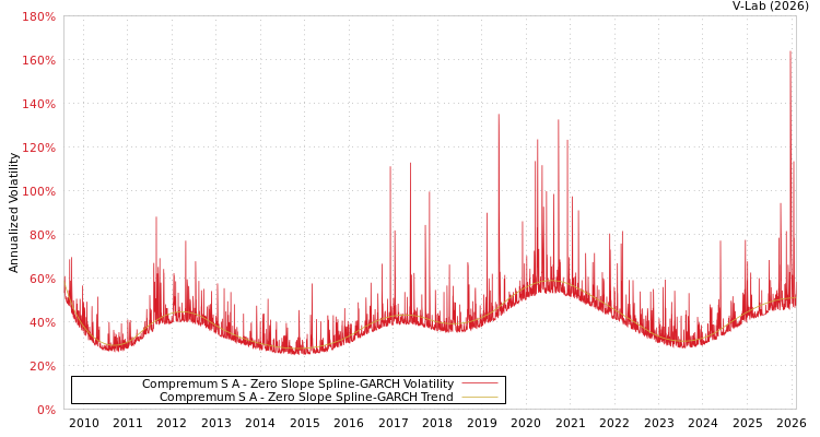 graph of Compremum S A S0GARCH