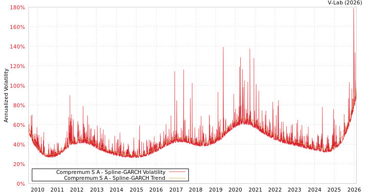 graph of Compremum S A SGARCH