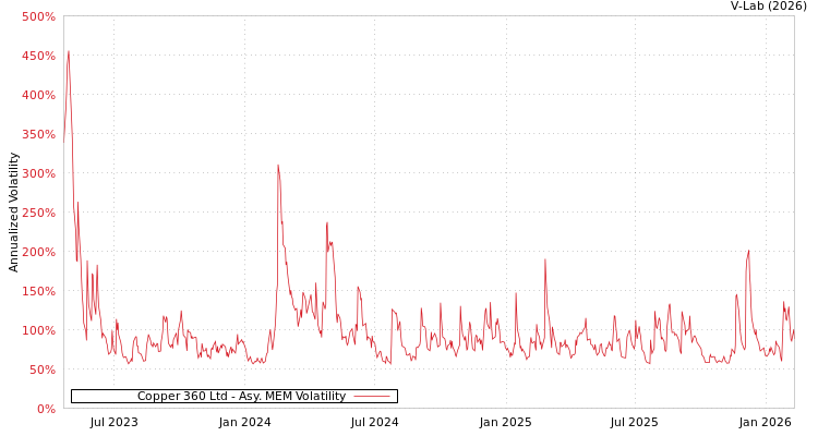 graph of Copper 360 Ltd AMEM
