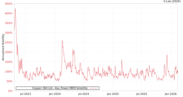 graph of Copper 360 Ltd APMEM