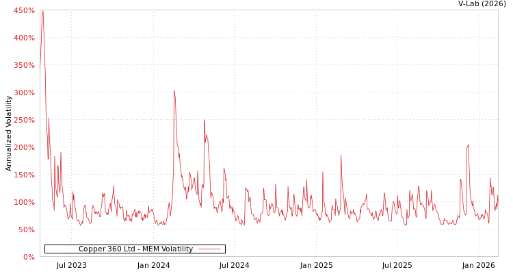 graph of Copper 360 Ltd MEM