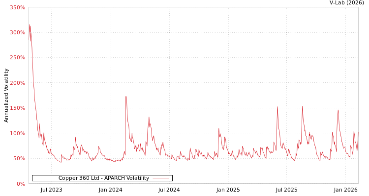 graph of Copper 360 Ltd APARCH
