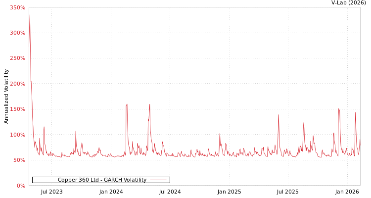 graph of Copper 360 Ltd GARCH