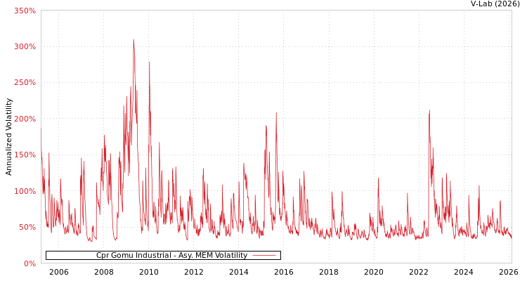 graph of Cpr Gomu Industrial AMEM