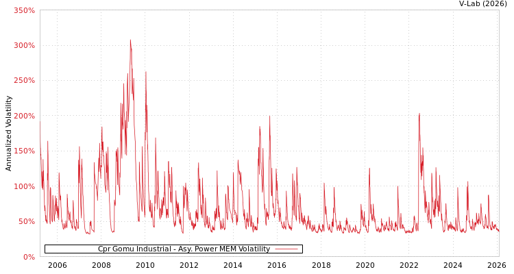 graph of Cpr Gomu Industrial APMEM