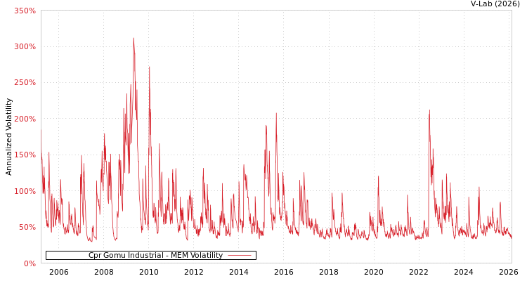 graph of Cpr Gomu Industrial MEM