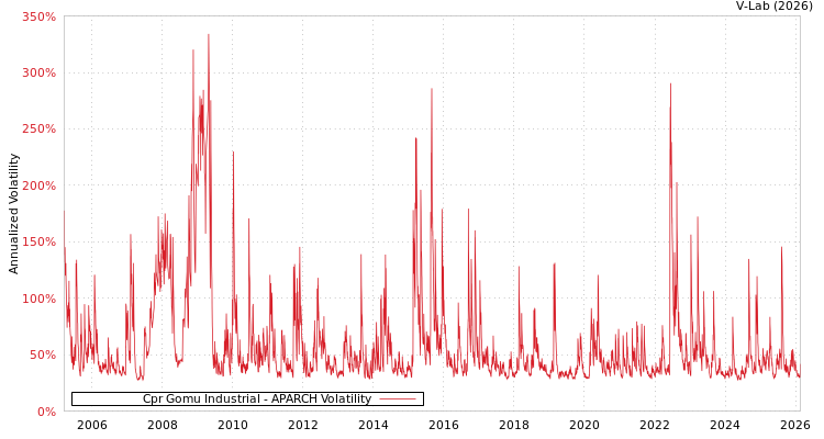 graph of Cpr Gomu Industrial APARCH