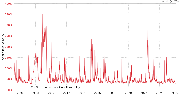 graph of Cpr Gomu Industrial GARCH
