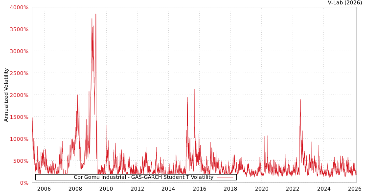 graph of Cpr Gomu Industrial GAS-GARCH-T