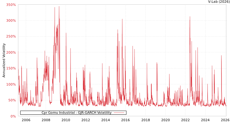graph of Cpr Gomu Industrial GJR-GARCH