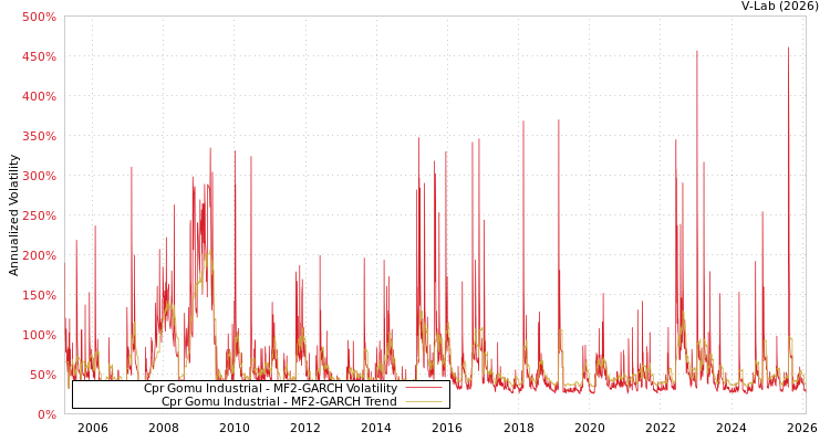 graph of Cpr Gomu Industrial MF2-GARCH