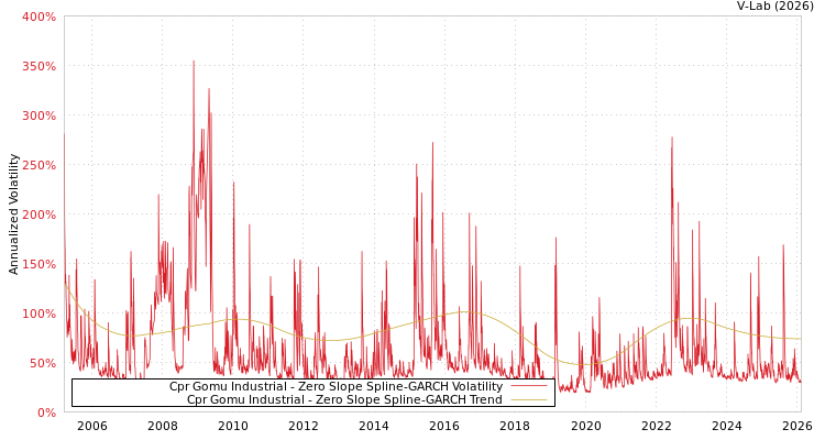 graph of Cpr Gomu Industrial S0GARCH