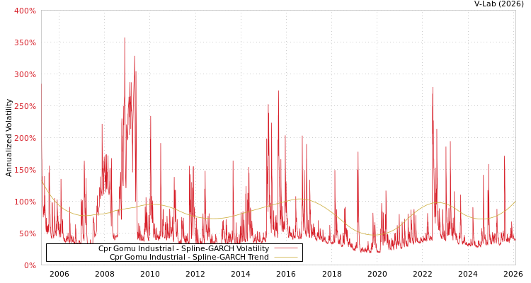 graph of Cpr Gomu Industrial SGARCH