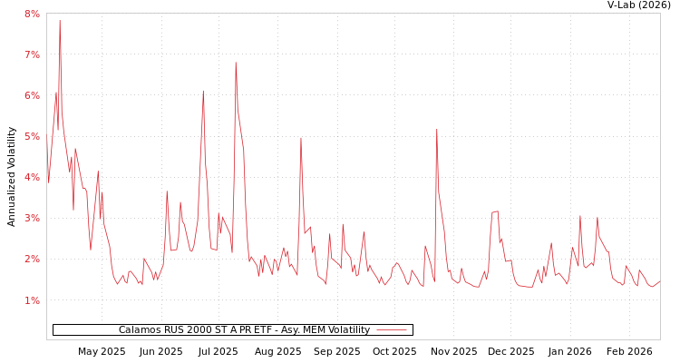 graph of Calamos RUS 2000 ST A PR ETF AMEM