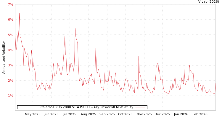 graph of Calamos RUS 2000 ST A PR ETF APMEM