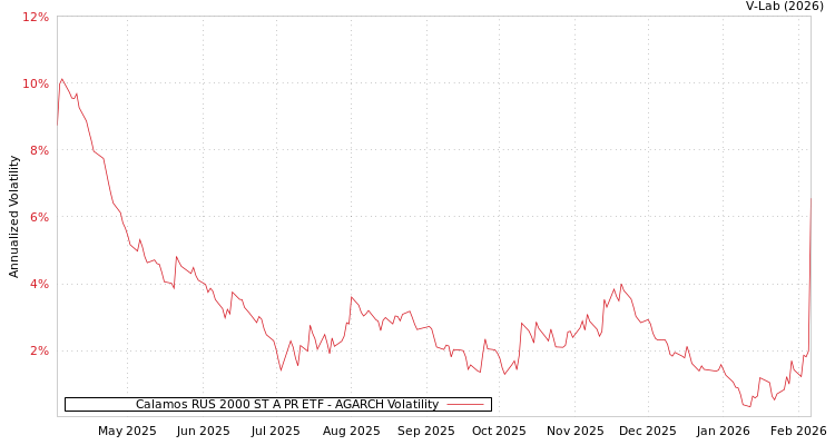 graph of Calamos RUS 2000 ST A PR ETF AGARCH
