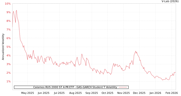 graph of Calamos RUS 2000 ST A PR ETF GAS-GARCH-T