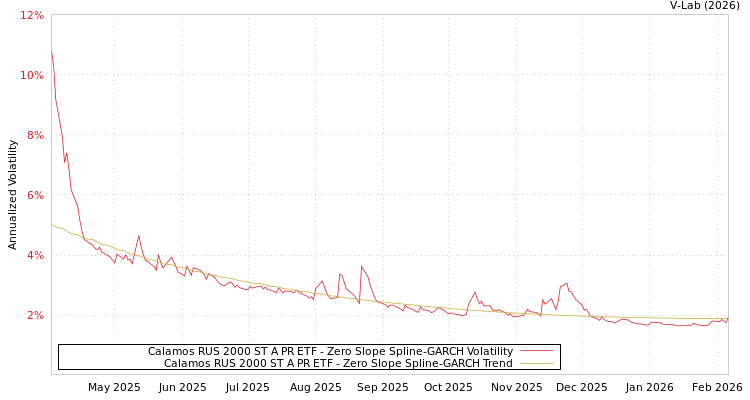 graph of Calamos RUS 2000 ST A PR ETF S0GARCH