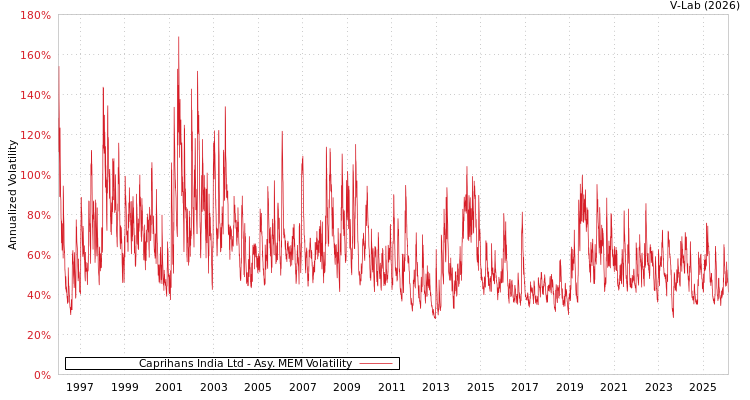 graph of Caprihans India Ltd AMEM