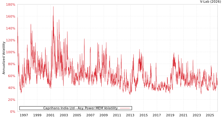 graph of Caprihans India Ltd APMEM