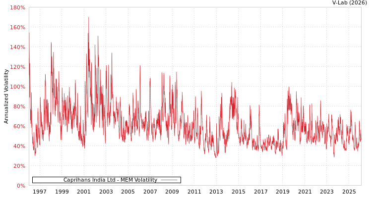 graph of Caprihans India Ltd MEM