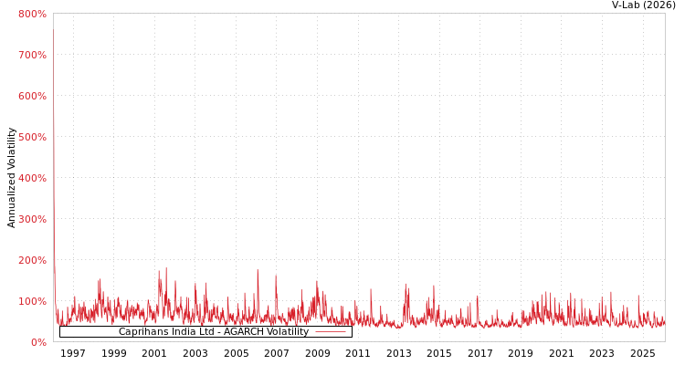 graph of Caprihans India Ltd AGARCH