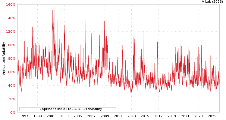 graph of Caprihans India Ltd APARCH
