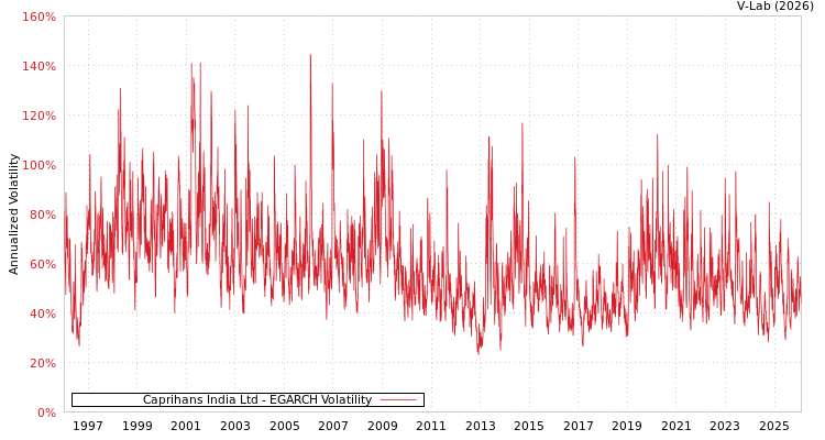graph of Caprihans India Ltd EGARCH