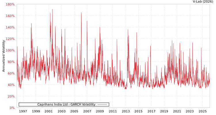graph of Caprihans India Ltd GARCH