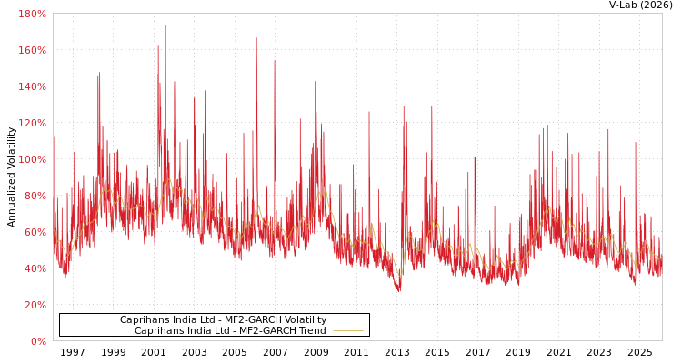 graph of Caprihans India Ltd MF2-GARCH
