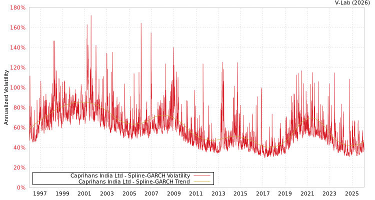 graph of Caprihans India Ltd SGARCH