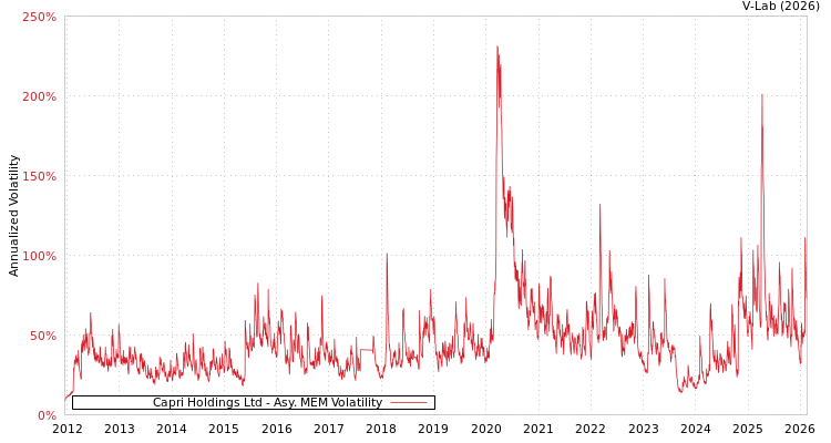 graph of Capri Holdings Ltd AMEM