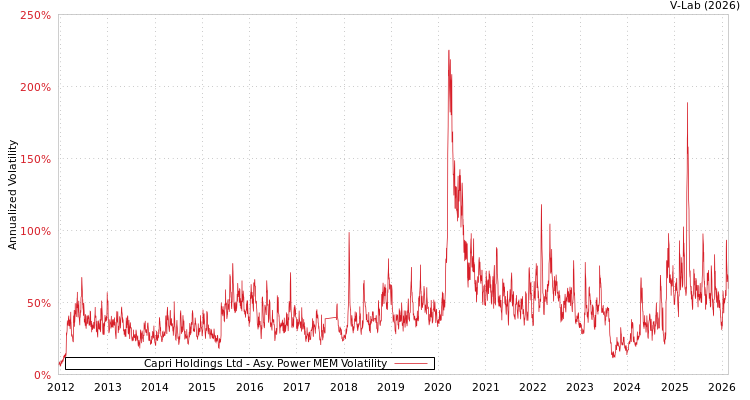 graph of Capri Holdings Ltd APMEM
