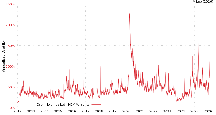 graph of Capri Holdings Ltd MEM