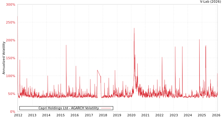 graph of Capri Holdings Ltd AGARCH