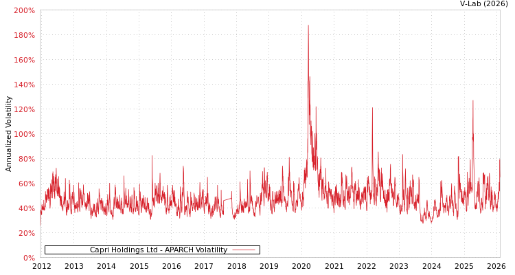 graph of Capri Holdings Ltd APARCH