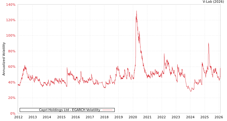 graph of Capri Holdings Ltd EGARCH
