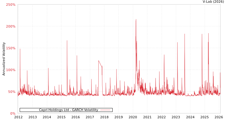 graph of Capri Holdings Ltd GARCH