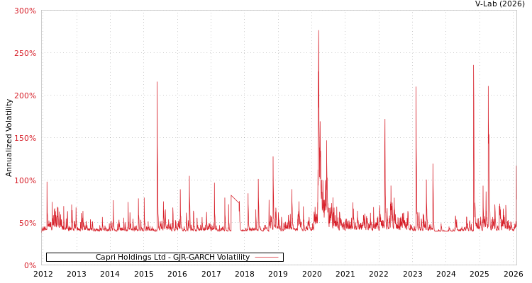 graph of Capri Holdings Ltd GJR-GARCH