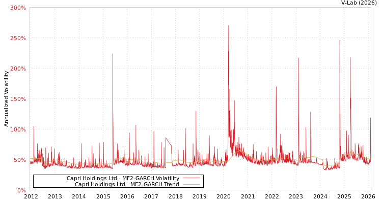 graph of Capri Holdings Ltd MF2-GARCH