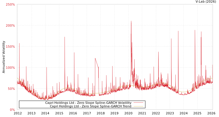 graph of Capri Holdings Ltd S0GARCH