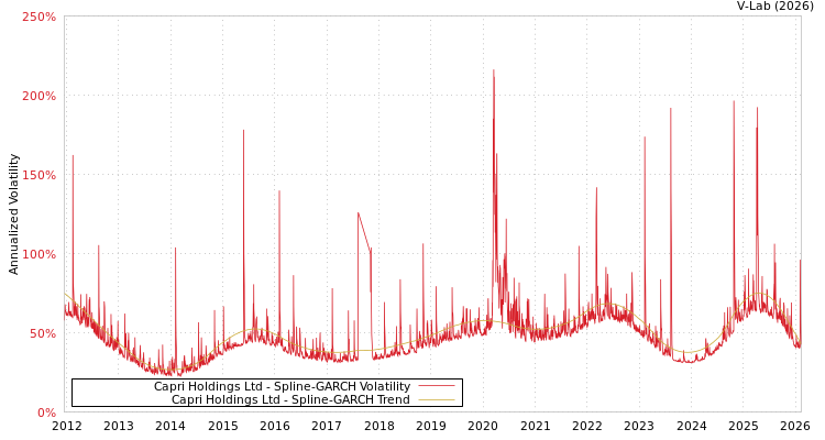 graph of Capri Holdings Ltd SGARCH