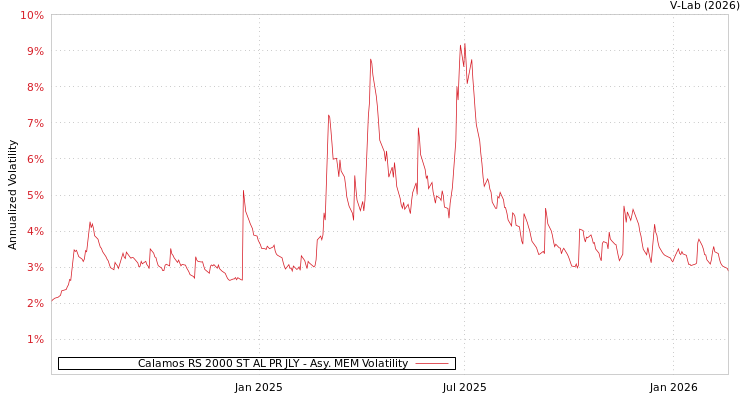 graph of Calamos RS 2000 ST AL PR JLY AMEM