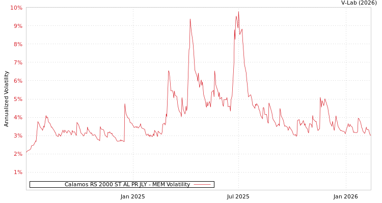 graph of Calamos RS 2000 ST AL PR JLY MEM