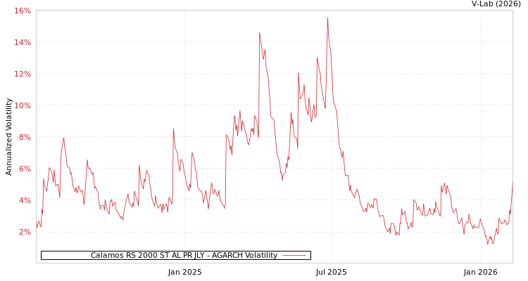 graph of Calamos RS 2000 ST AL PR JLY AGARCH