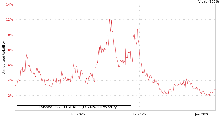 graph of Calamos RS 2000 ST AL PR JLY APARCH