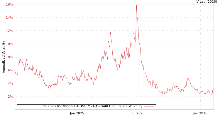 graph of Calamos RS 2000 ST AL PR JLY GAS-GARCH-T