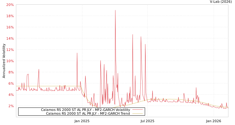 graph of Calamos RS 2000 ST AL PR JLY MF2-GARCH