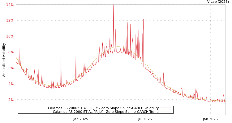 graph of Calamos RS 2000 ST AL PR JLY S0GARCH