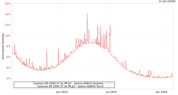 graph of Calamos RS 2000 ST AL PR JLY SGARCH